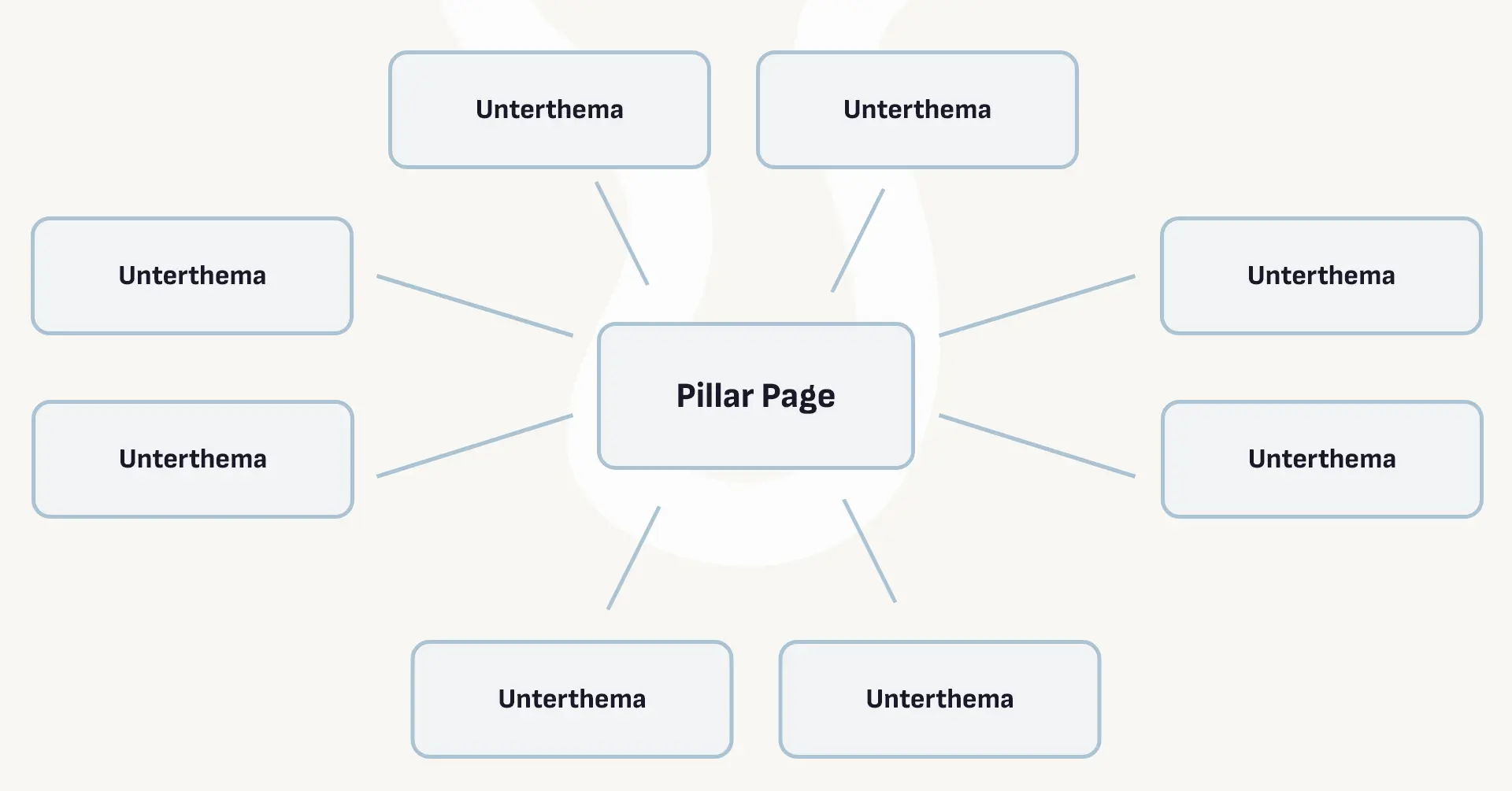Werbeagentur studio jay Wie man einen SEO-optimierten Blogartikel schreibt Suchmaschinenoptimierung Themencluster